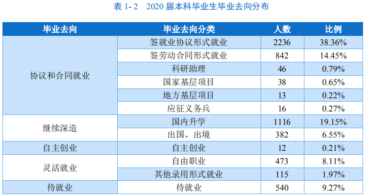 华南师范大学2020届本科毕业生：就业率90.74%