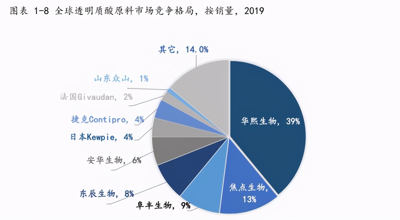 一瓶玻尿酸水不到8元，华熙生物能攻下百亿市场吗？