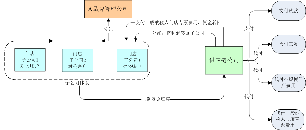 「门店供应链」什么是资金归集（门店资金归集流程分析）