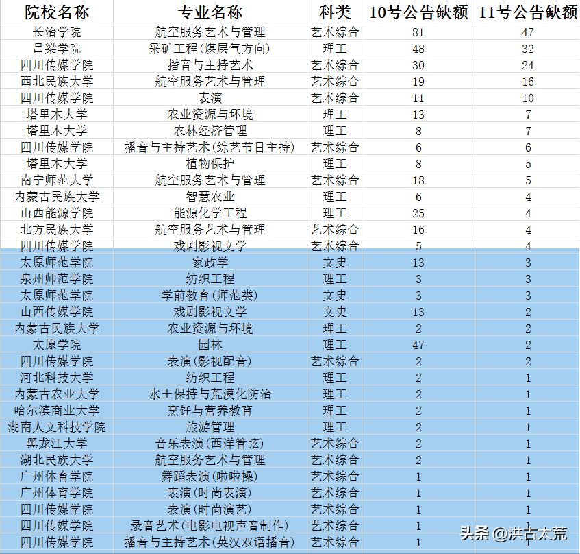 山西二本补录：长治学院、吕梁学院、四川传媒学院仍旧缺额较多