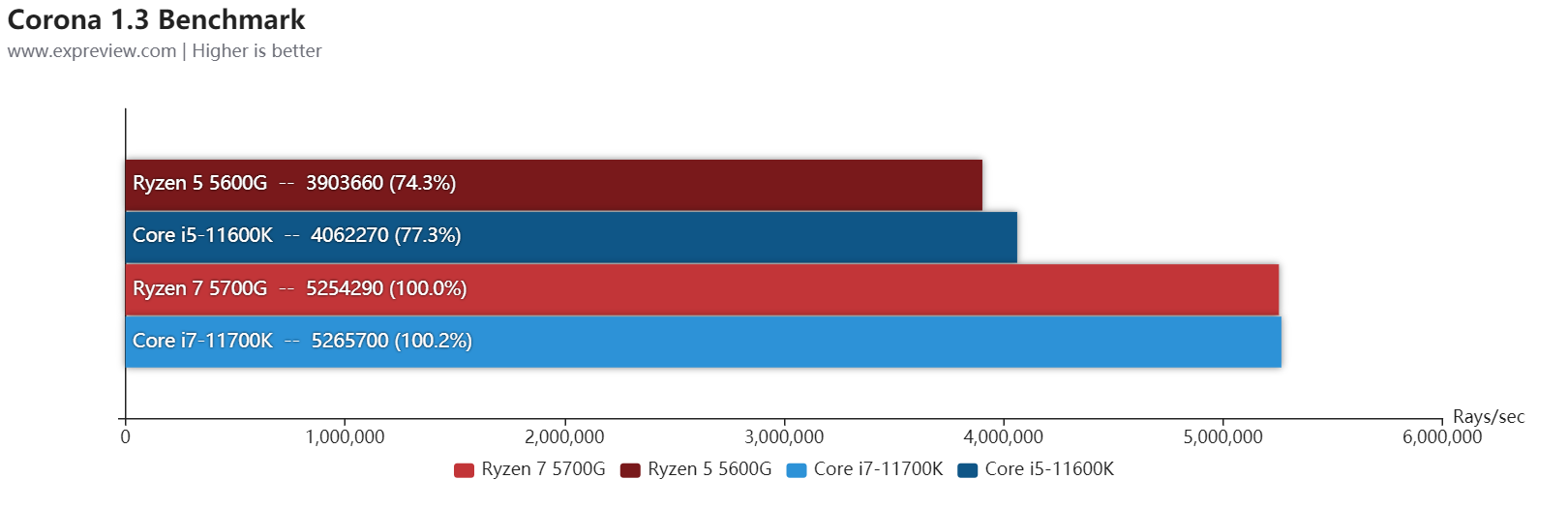 AMD锐龙7 5700G/锐龙5 5600G天梯榜首发评测：目前桌面最强核显
