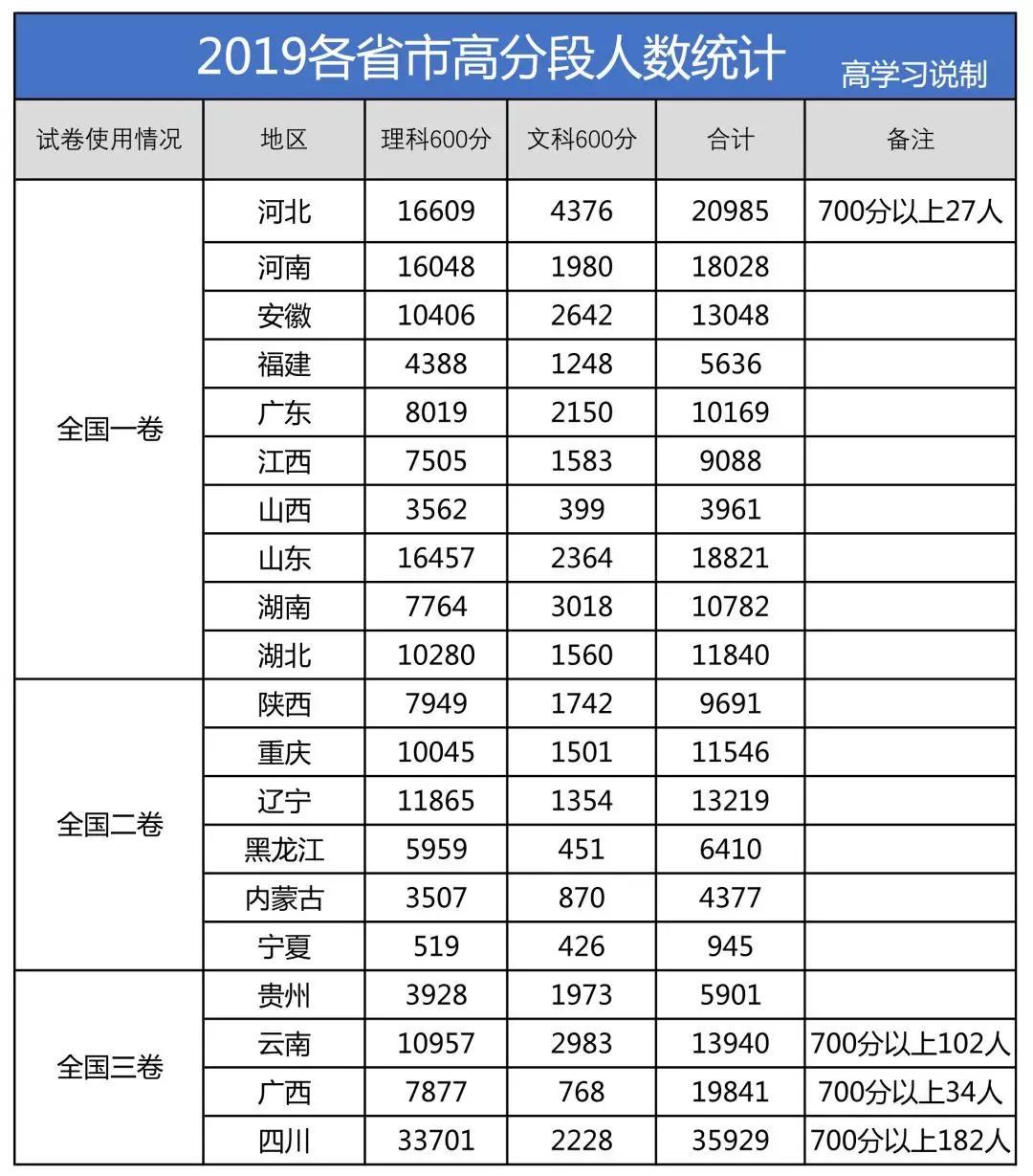 全国各省高考难度大比拼，重庆排第几？