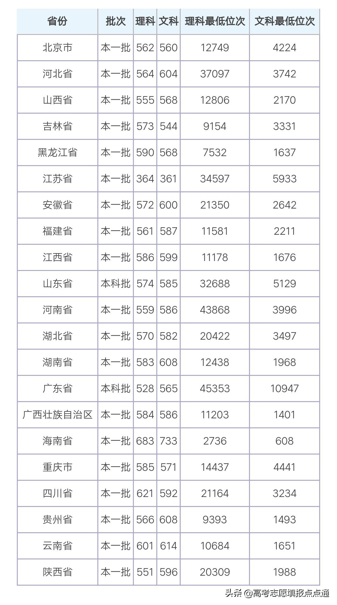 广东外语外贸大学优势专业及2019、2018年各省录取分数线（干货）