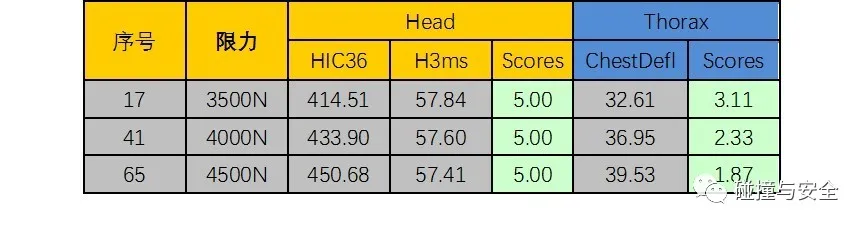 FM2021 中超为什么假人(基于常规约束系统的不同假人损伤研究)