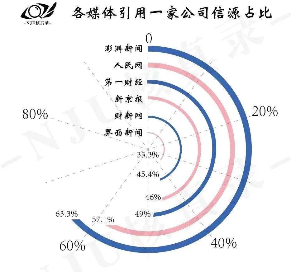 我們分析了500余篇文章，告訴你財(cái)經(jīng)報(bào)道哪家強(qiáng)？