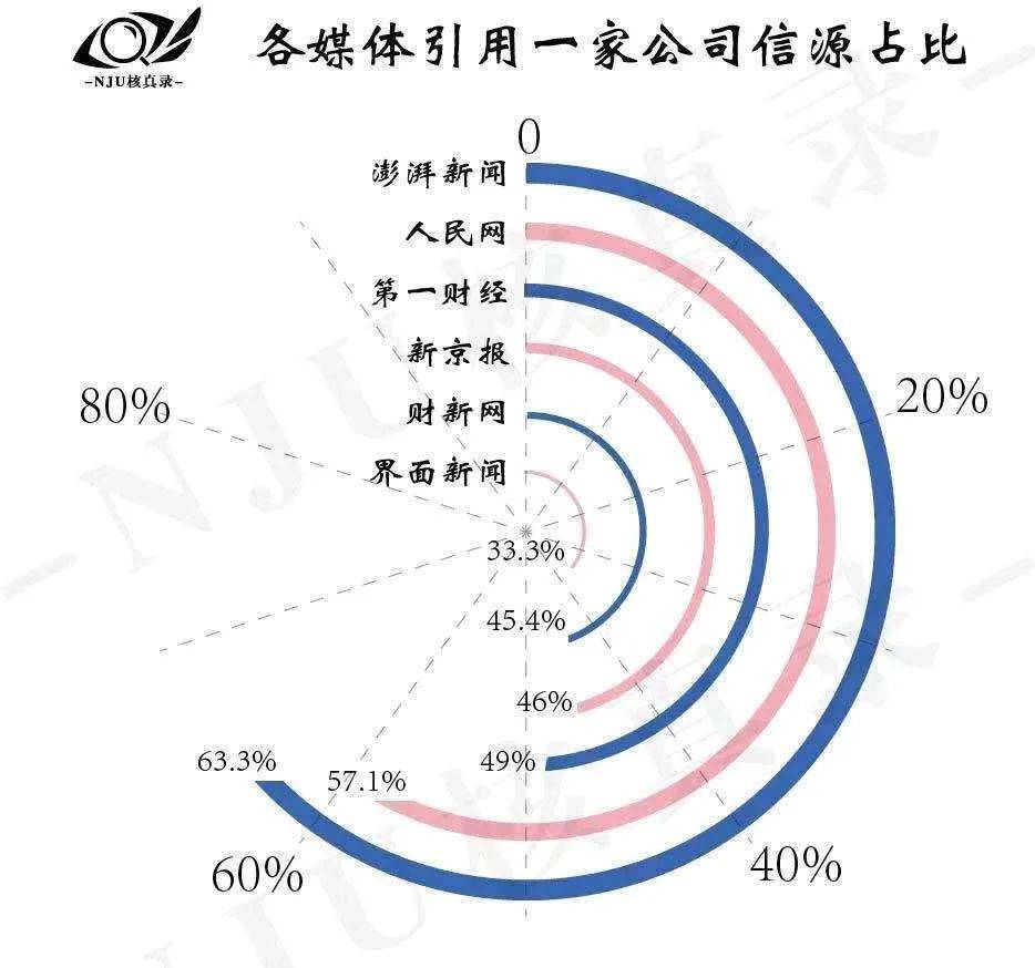 我们分析了500余篇文章，告诉你财经报道哪家强？