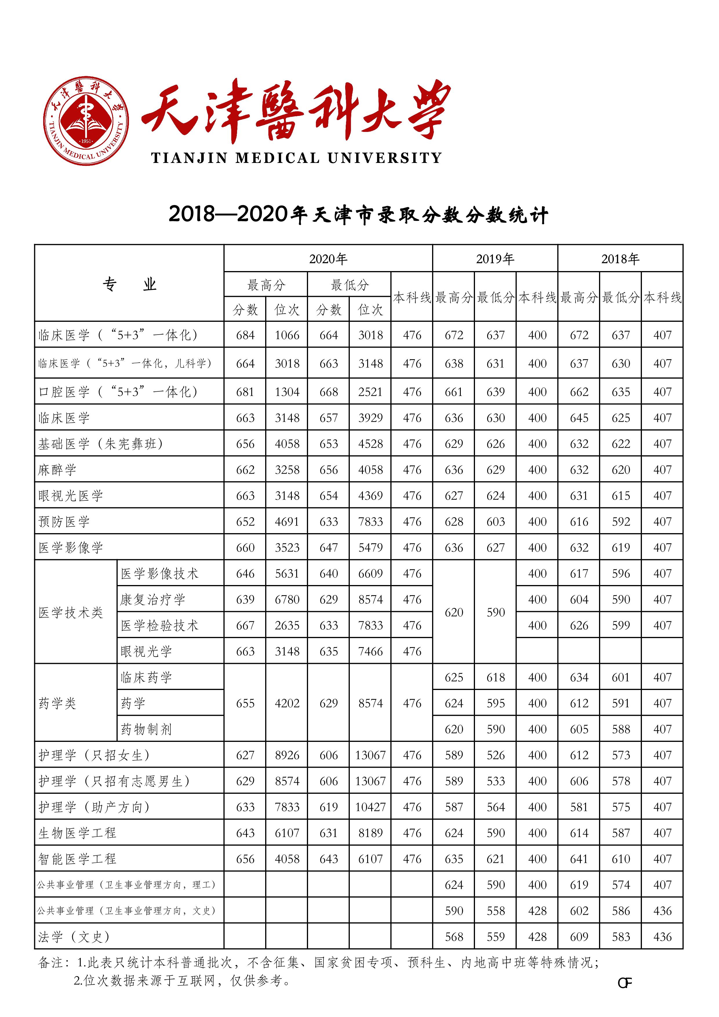 天津医科大学2018-2020年在27省市分专业录取分数公布