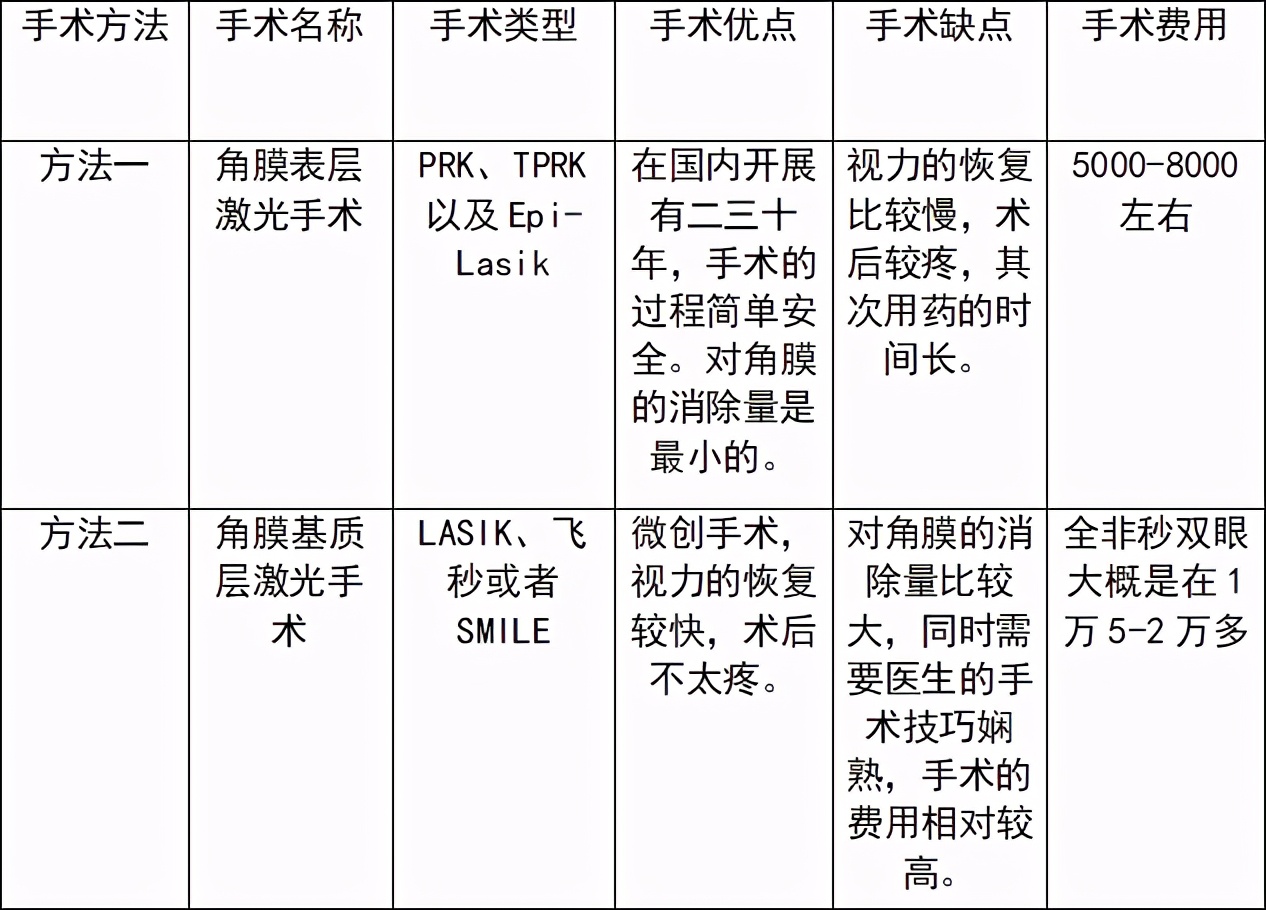 关于“近视激光手术”，这些利弊你知道吗？一文给你讲清楚