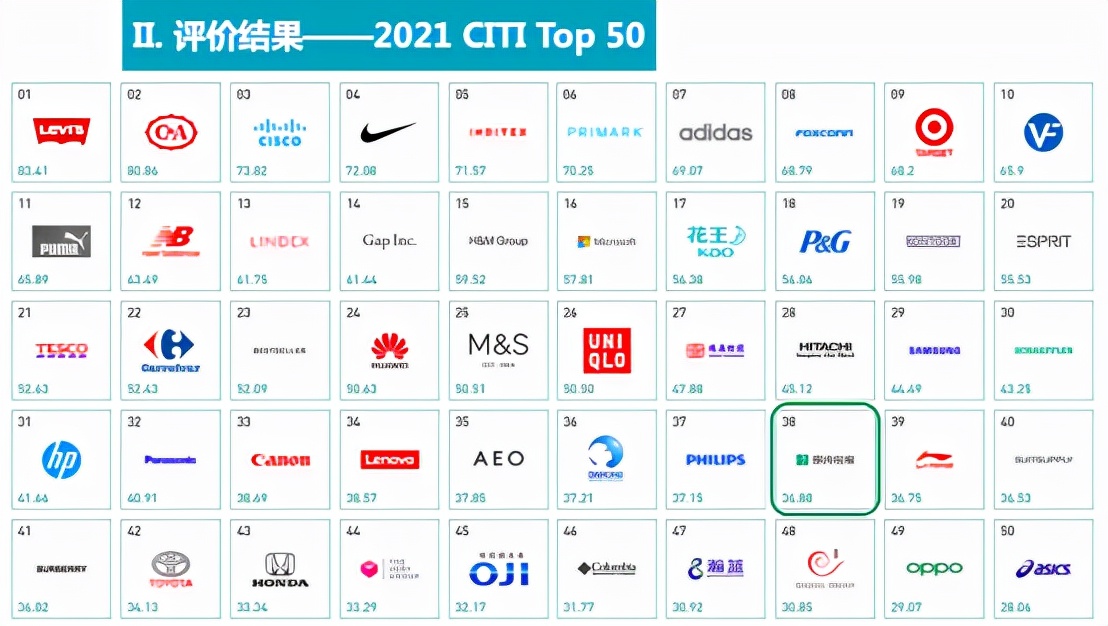 2021绿色供应链CITI指数公布，朗诗连续五年蝉联房地产行业NO.1