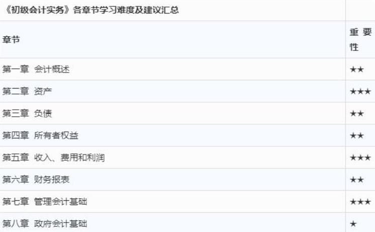 「速看」2021年初级《初级会计实务》各章节学习难度及建议