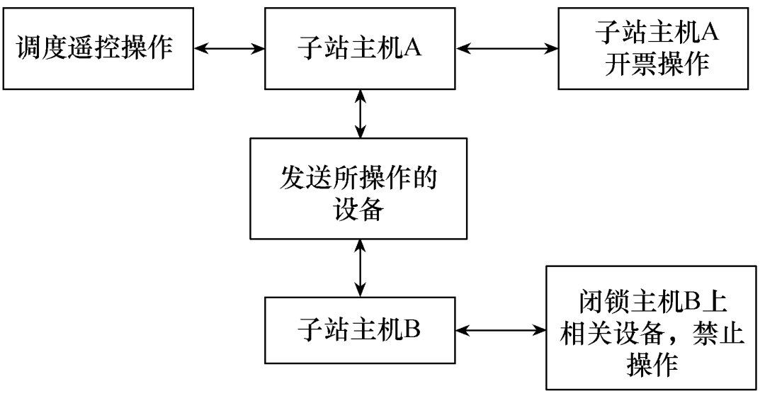 變電站微機防誤系統的雙機配置技術