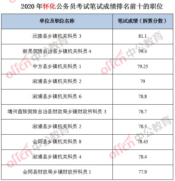 2020湖南省考怀化笔试成绩排名已公布，最高163.6