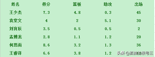 为什么cba少招学院派(学院派VS青训派，选秀来的大学生球员真的很差吗？数据出真相)