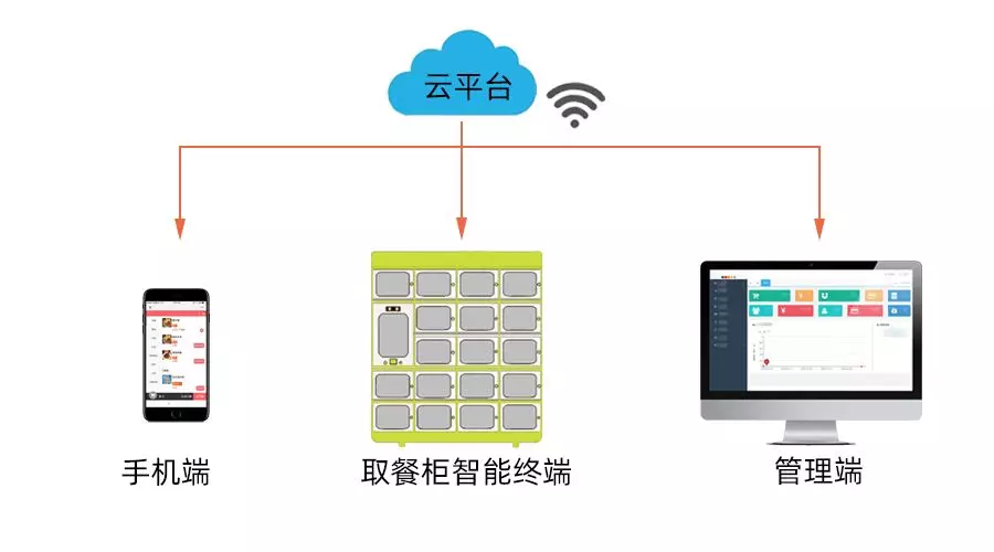 智能取餐柜硬件解决方案
