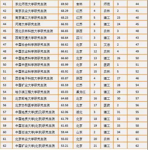最新！中国研究生院排名爆光，中科院遥遥领先，清北紧随其后