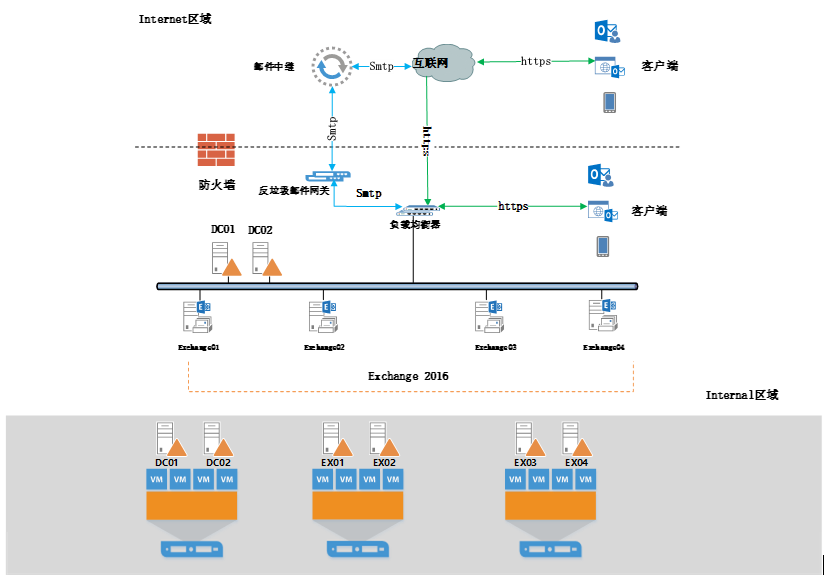 exchange邮箱注册（windows域环境和exchange邮件系统升级全记录）