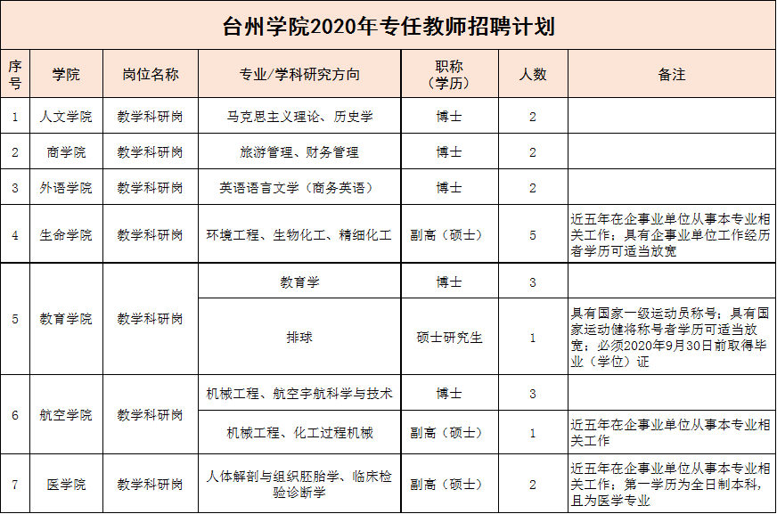 台州招聘信息（年薪15万）