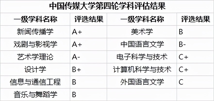 中国传媒大学2019-2021年专业录取分数线及位次汇总