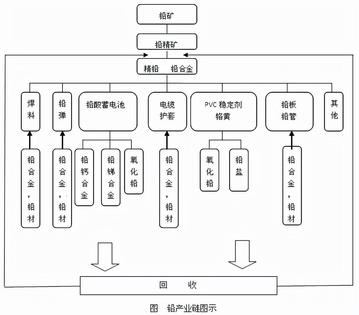 铅的用途有哪些（铅的冶炼及应用行业介绍）