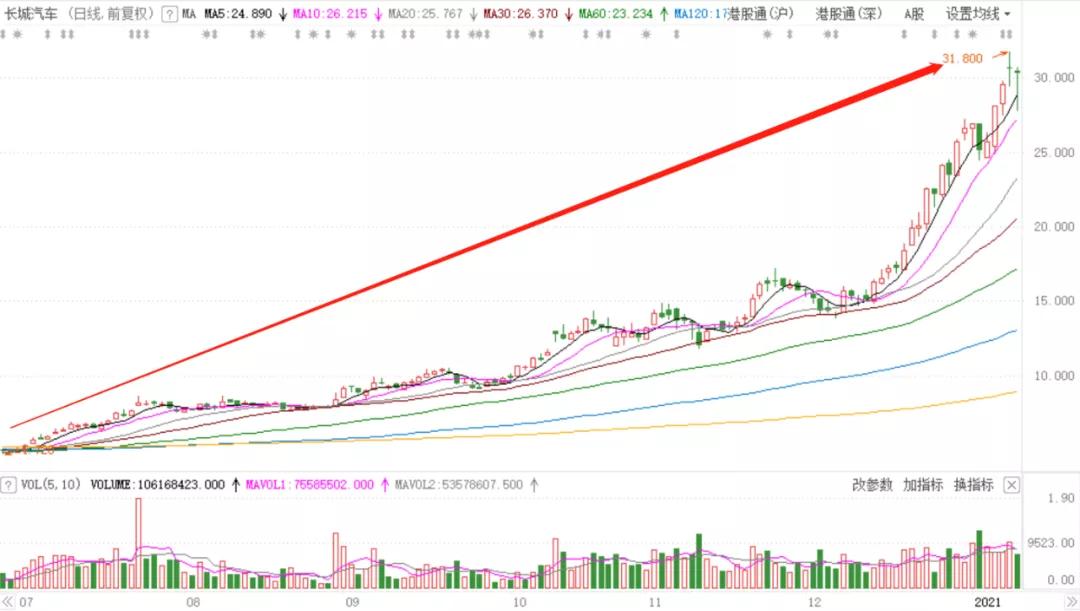 市值蒸发800亿！急跌20%后，长城汽车还高估么？