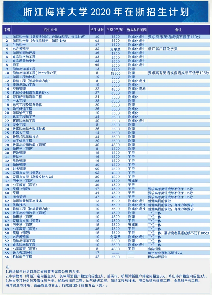最全整理 | 浙江46所高校2020年浙江省招生计划汇总