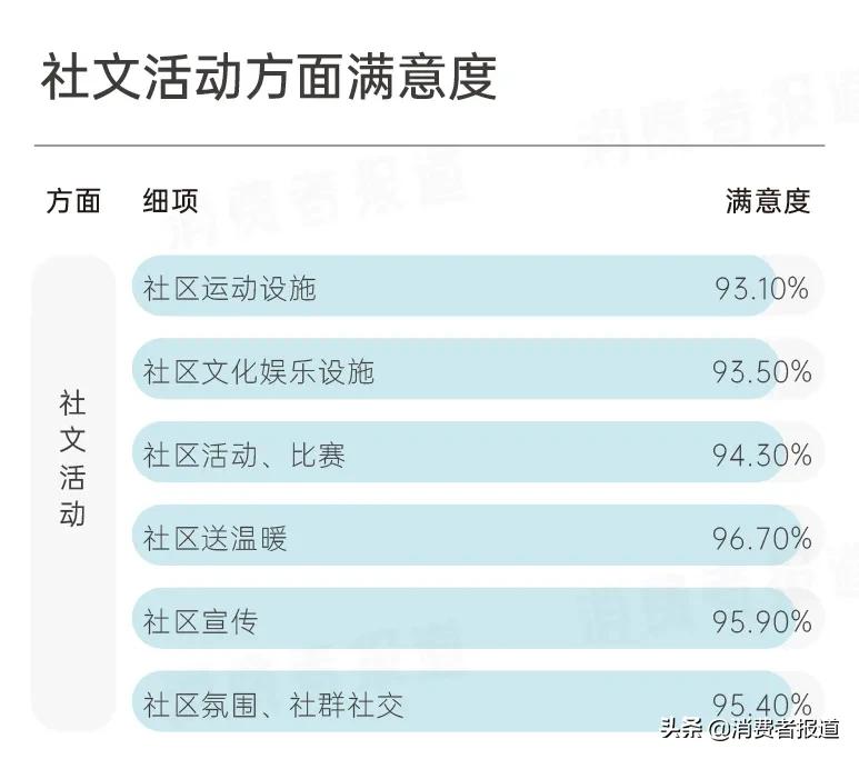碧桂园服务调查报告：超9成业主对“服务力”表示满意，口碑得97%好评