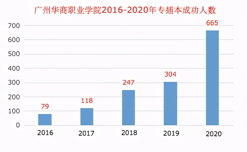 速看！广州华商2021年夏季高考志愿填报超详细操作流程来了