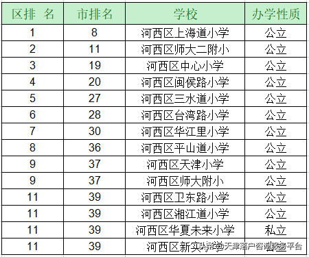 2020年天津市河西区小学综合排名榜单