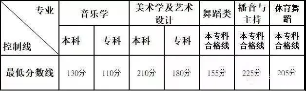 今年艺考生参考：各省市艺术类文化录取线汇总