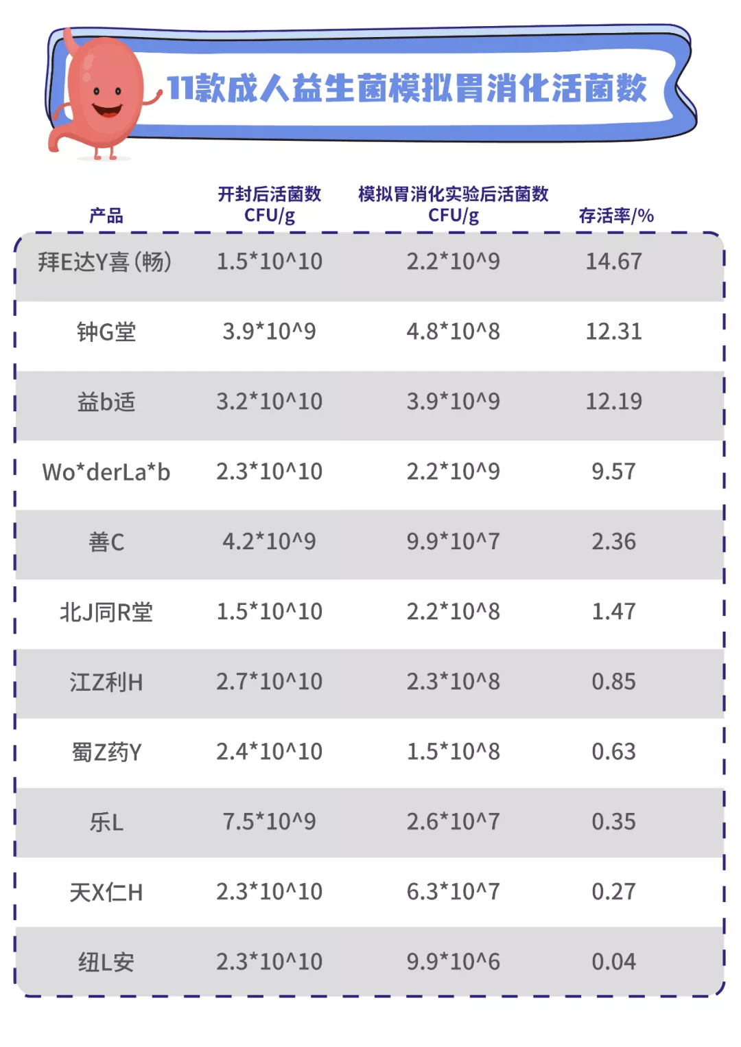 11款益生菌测评:两款近一半都是糖,你踩坑了吗?