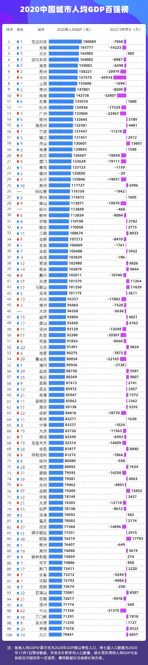2020年中国各省市人均GDP排名：百强城市经济发展水平对比分析