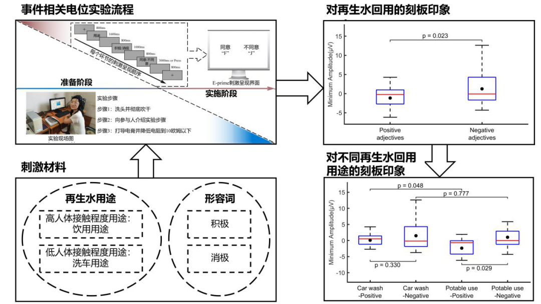 用事件相关电位实验来探索工程项目公众排斥行为产生的原因