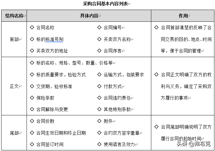 采购合同管理：合同拟定、评审、签订、执行、变更、纠纷处理