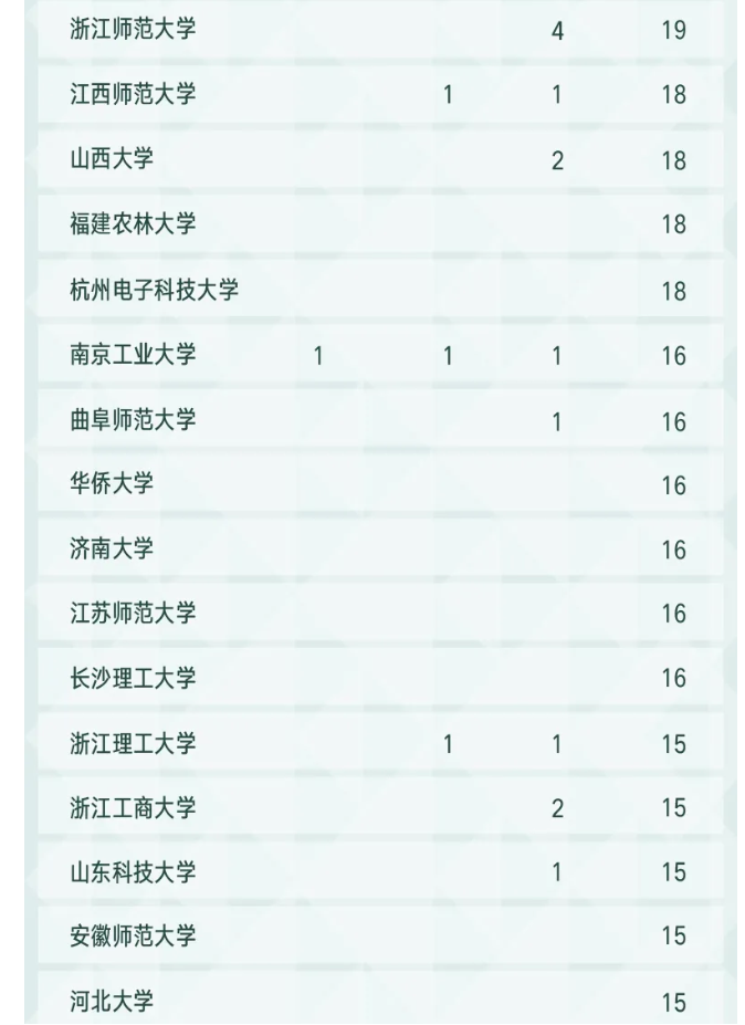 2021年“双非”高校学科排名，南科大无缘前十，广州大学表现亮眼