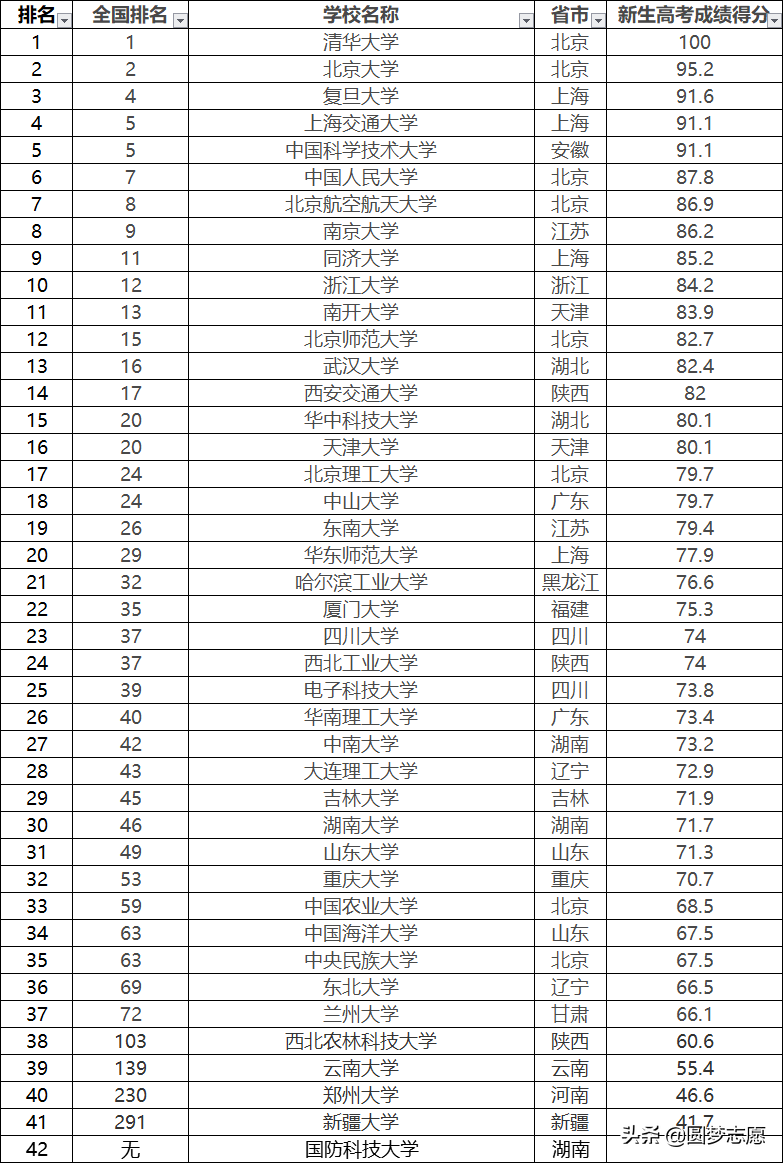 国内最好考的10所名牌大学：被教育部评为双一流，收分低出想象