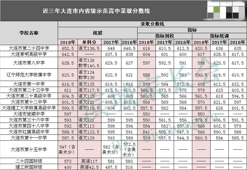 必看——大连市内25所普通高中概览及近三年分数线汇总