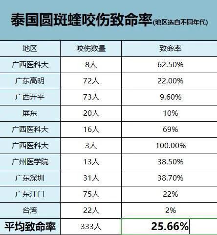 钓鱼人注意了，我国境内主要毒蛇品种及分布，附致命率