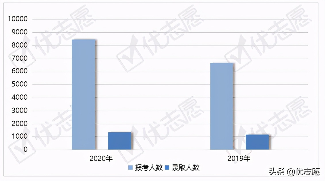 首都经济贸易大学整体报考难度增加，统计学类专业热度高