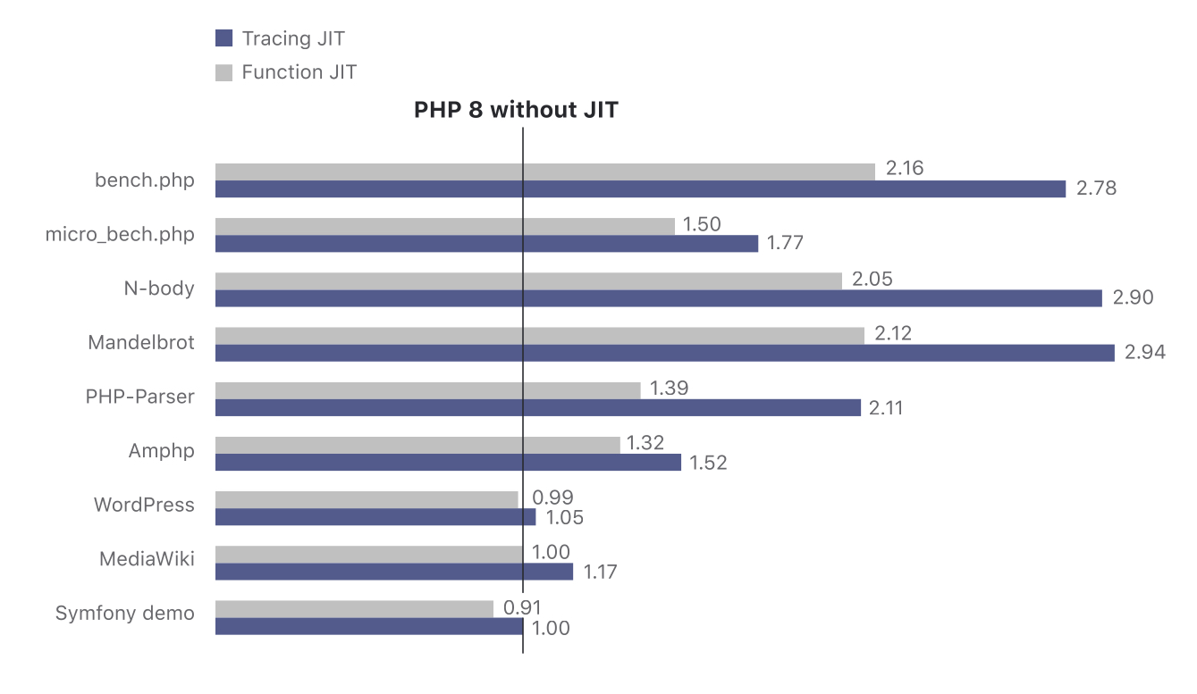 PHP 8.0正式发布：支持JIT编译器，性能提升高达3倍