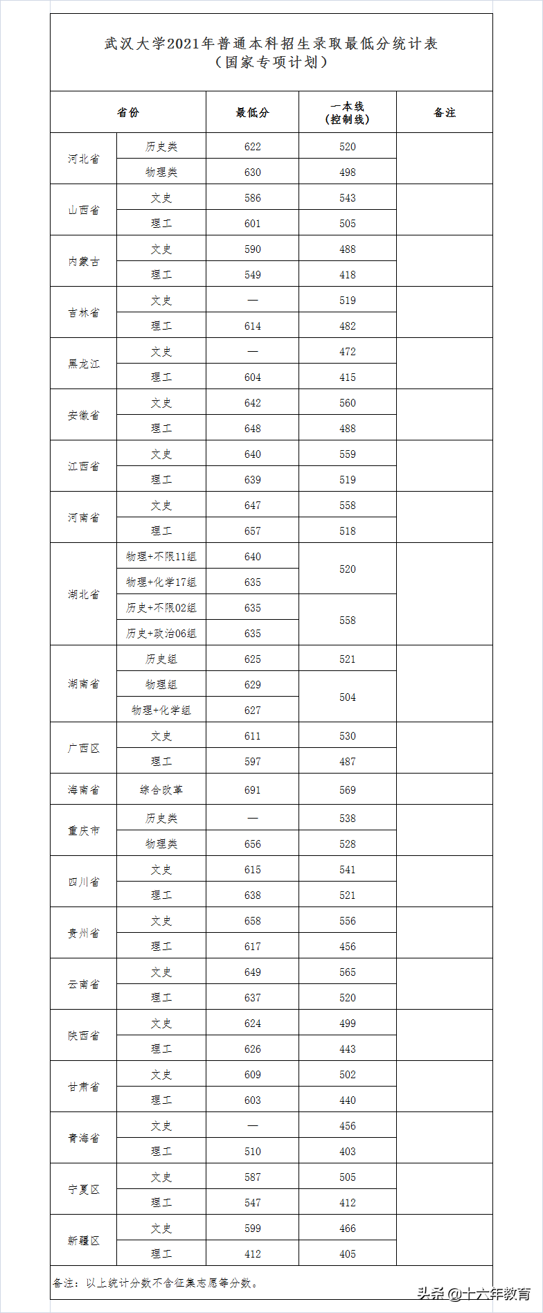 武汉大学2020-2021年录取分数线（建议收藏）
