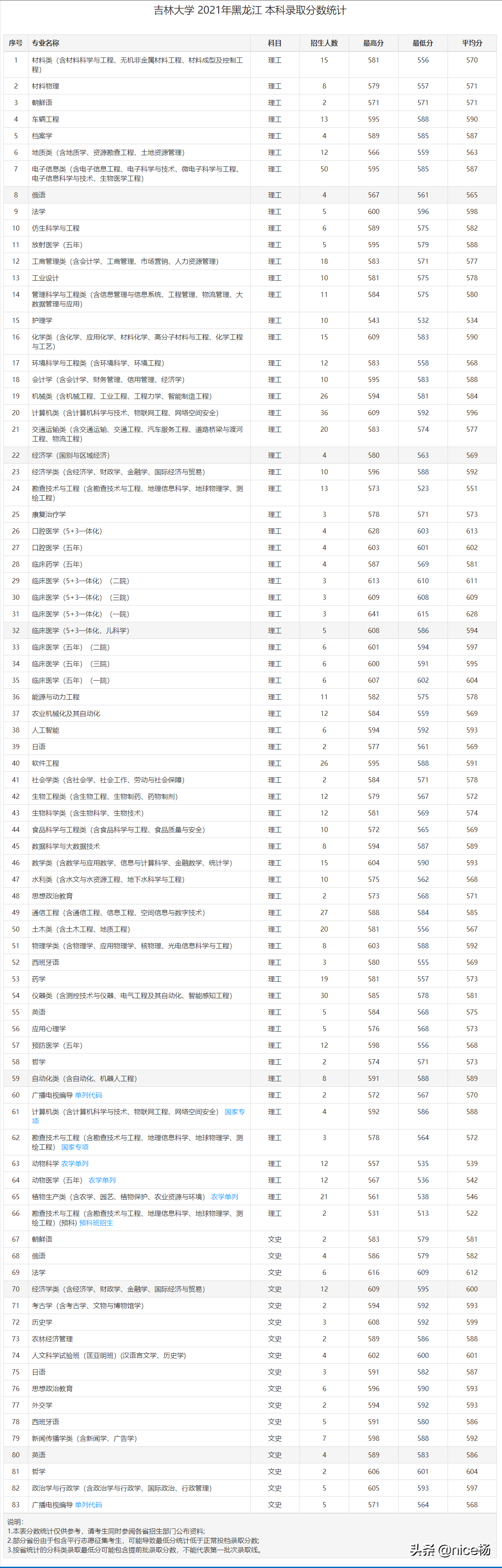 吉林大学录取分数线（吉林大学2021年在黑龙江本科专业录取分数线）