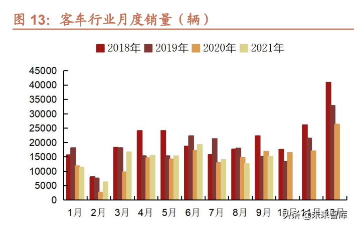 汽车行业研究及2022年投资策略：智能化、电动化加速发展