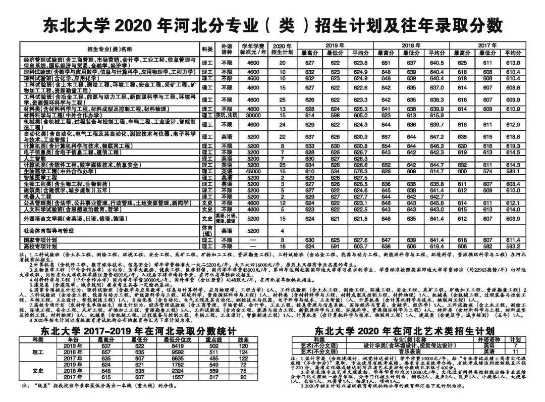 东北大学2020年招生计划、历年分省录取分数线（2017-2019年）