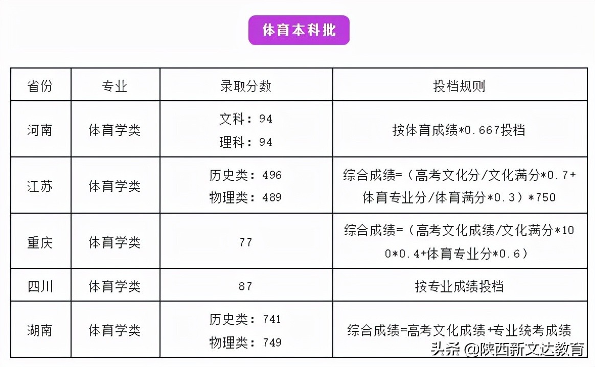 全国53所重点大学各省投档线汇总，哪个省的考生大学难考？