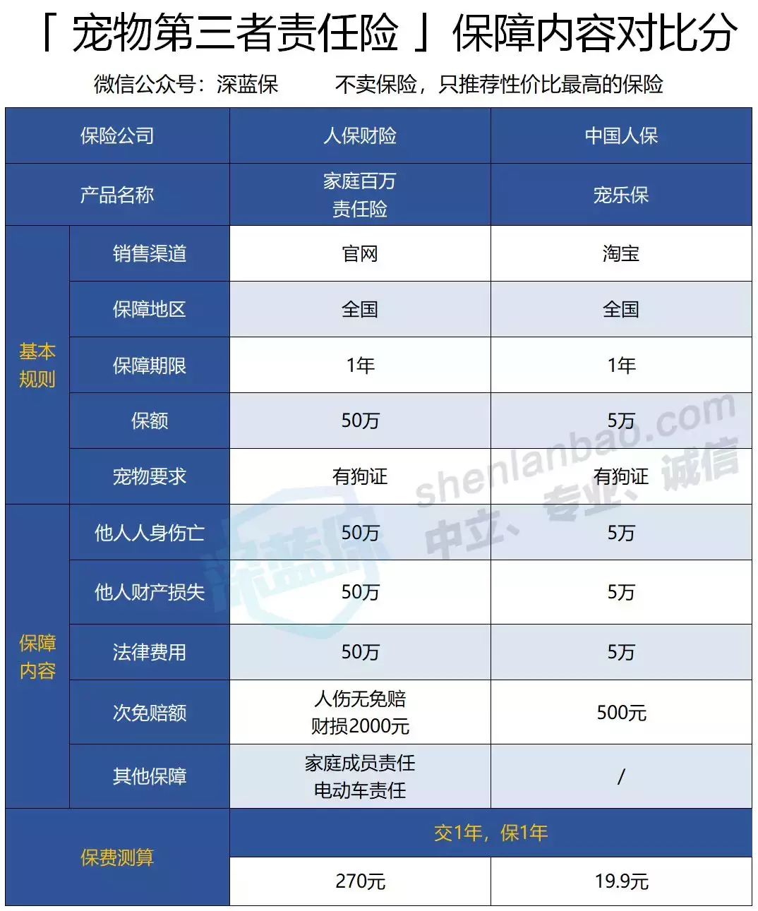 狗生病，原来保险也能报销？宠物保险种类及价格一栏表