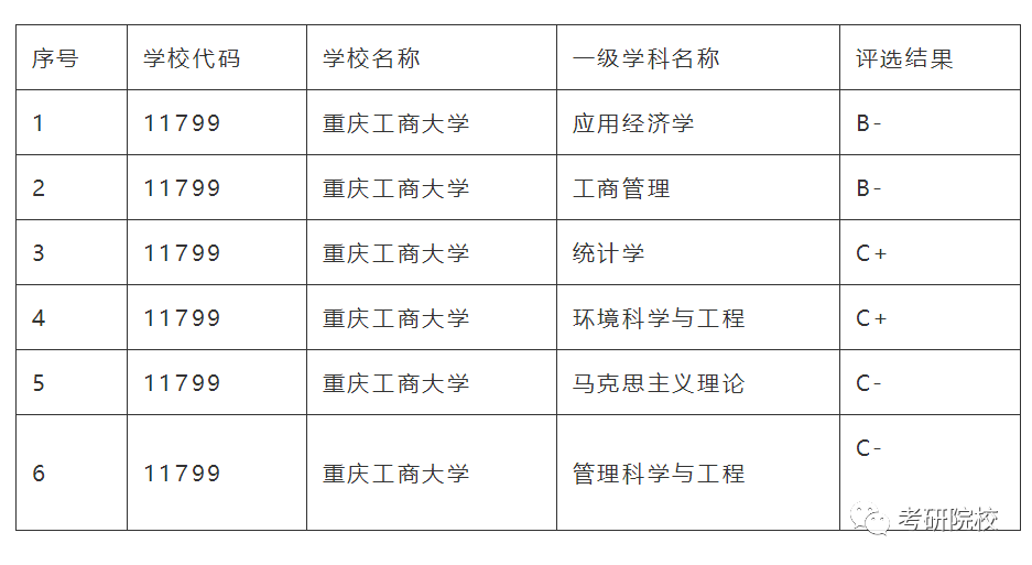 「院校盘点」重庆工商大学考研信息汇总