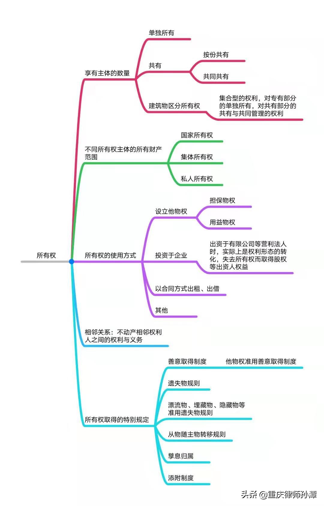 民法典240条—322条物权编解读二：所有权