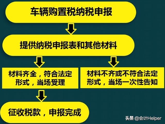 车辆购置税是啥？还不明白？快瞅瞅车辆购置税精讲