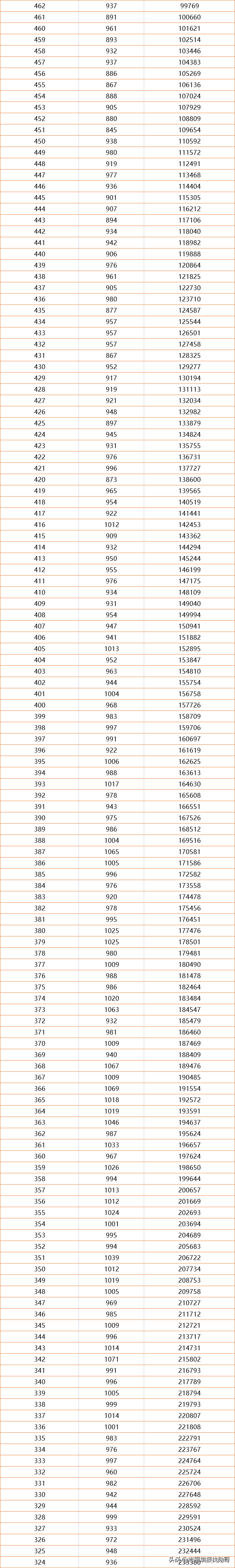 一分一档！河南2021高考成绩排名出炉，600分以上超3万人，真牛