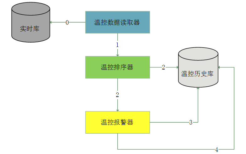 應用排序法，可以有效實時監測發電機的溫度變化